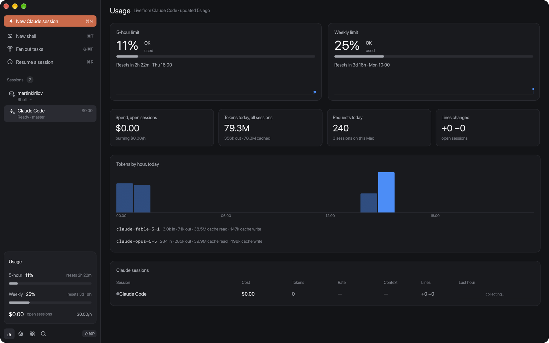 Usage dashboard with 5-hour and weekly limits, spend, tokens by hour and a table of sessions